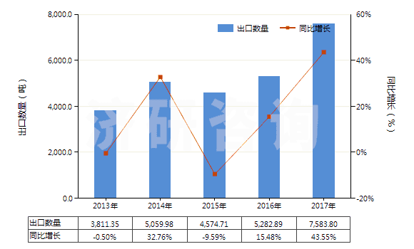 2013-2017年中國聚酰胺-6,6（尼龍-66）多股紗線或纜線(HS54026120)出口量及增速統(tǒng)計